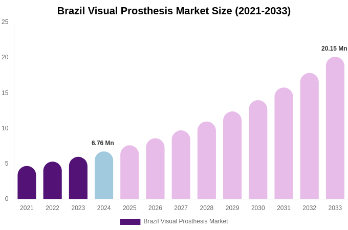 Brazil Visual Prosthesis Market Size, Share & Growth Report By 2033