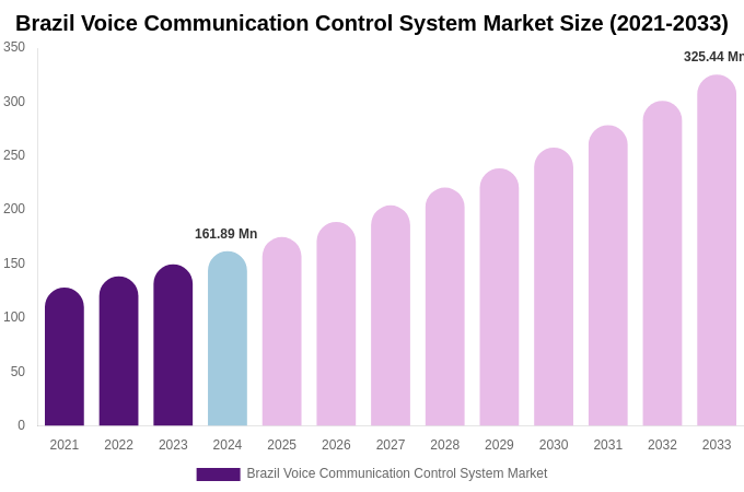 Brazil Voice Communication Control System Market Size, Share Report By 2033