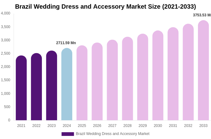 Brazil Wedding Dress and Accessory Market Size, Share & Growth Report By 2033