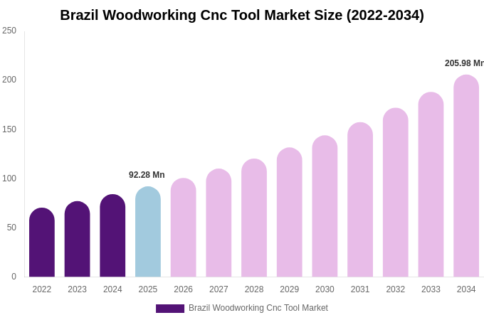 Brazil Woodworking Cnc Tool Market Size & Share Report By 2034