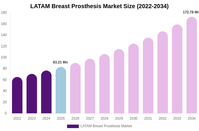 LATAM Breast Prosthesis Market Size, Trends & Forecast Analysis (2026-2034)