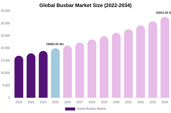 Global Busbar Market Size Report By 2034