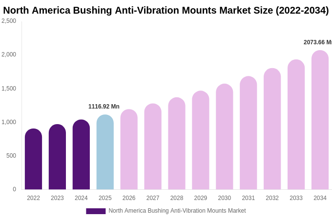 North America Bushing Anti-Vibration Mounts Market Size & Share Report By 2034