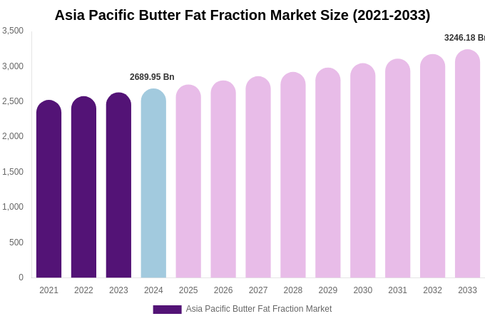 Asia Pacific Butter Fat Fraction Market Size, Share & Trends Report By 2033