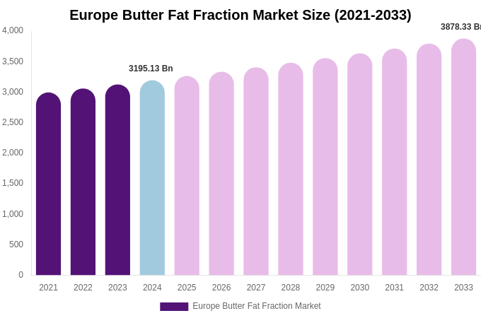 Europe Butter Fat Fraction Market Size, Share & Growth Report By [2033]
