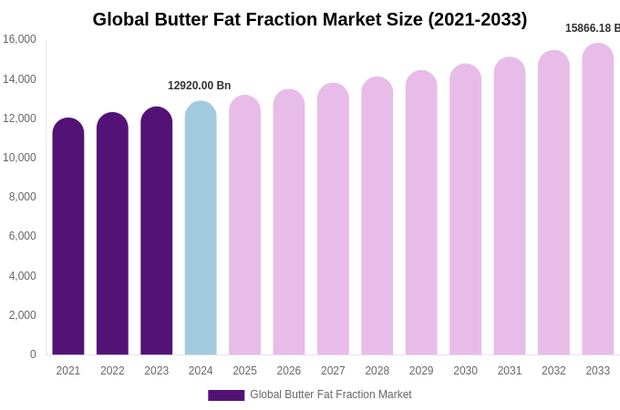 Global Butter Fat Fraction Market Size Report By 2033