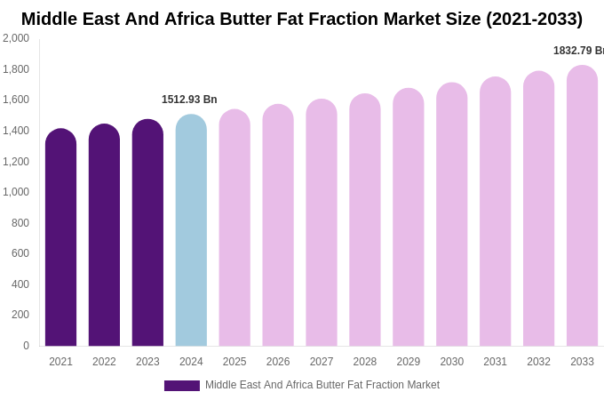 Middle East And Africa Butter Fat Fraction Market Size, Share & Growth Analysis By [2033]