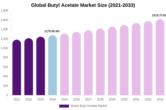 Global Butyl Acetate Market Size, Share & Growth Report By 2033