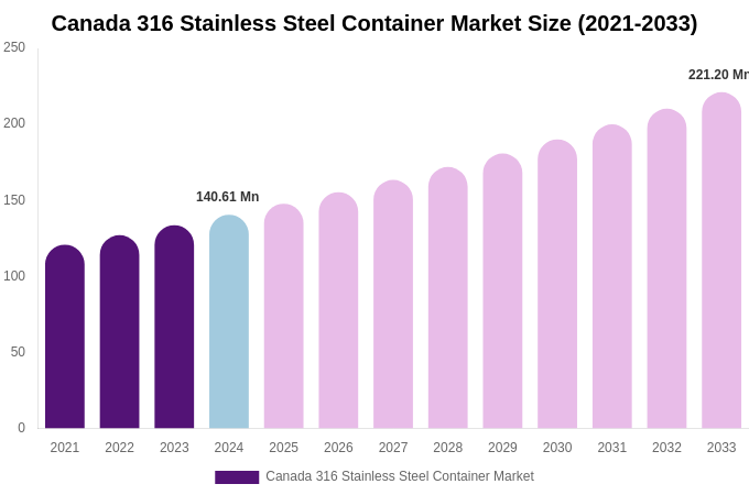 Canada 316 Stainless Steel Container Market Size, Share & Growth Report By 2033