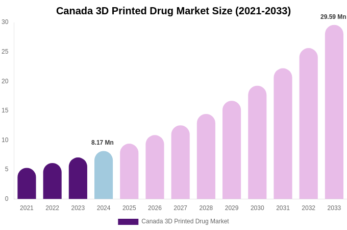 Canada 3D Printed Drug Market Size, Share & Trends Report By 2033