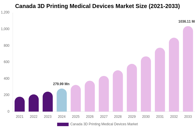 Canada 3D Printing Medical Devices Market Size & Share Report By 2033