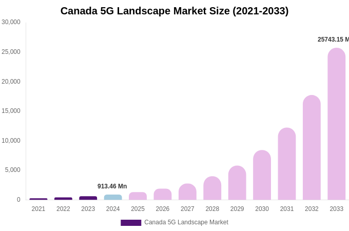 Canada 5G Landscape Market Size & Share Report By 2033