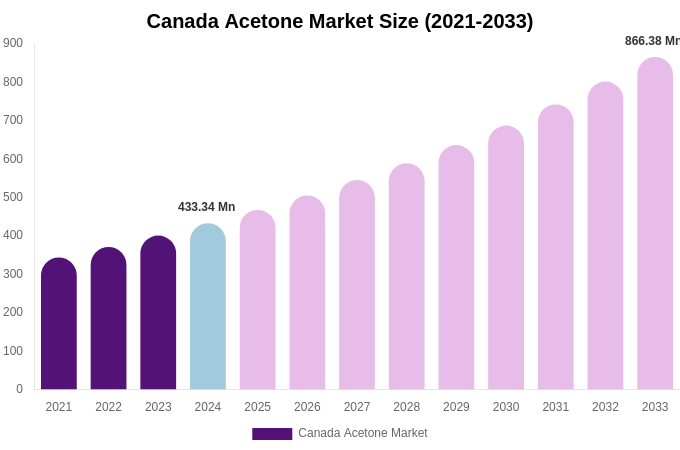 Canada Acetone Market Size, Share & Growth Report By [2033]