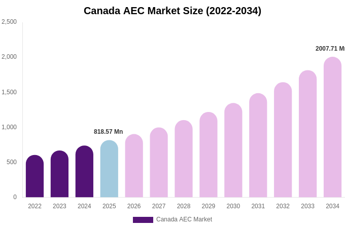 Canada AEC Market Size, Trends & Forecast Analysis (2026-2034)