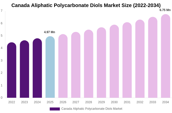Canada Aliphatic Polycarbonate Diols Market Size, Trends & Forecast Analysis (2026-2034)