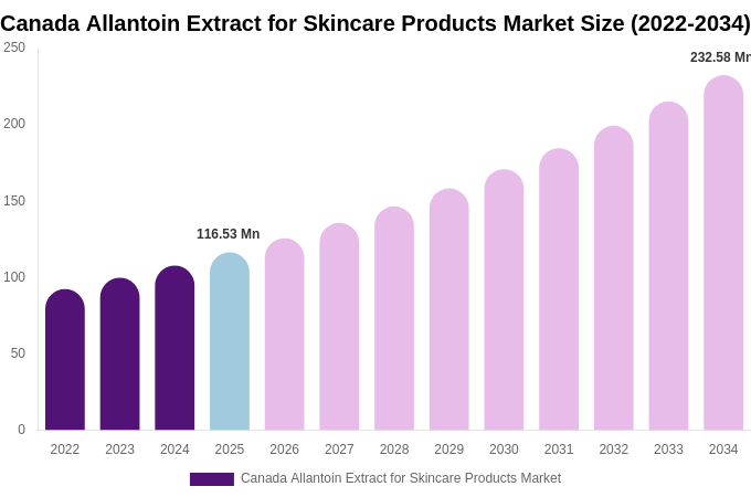 Canada Allantoin Extract for Skincare Products Market Size, Share Report By 2034