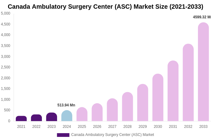 Canada Ambulatory Surgery Center (ASC) Market Size, Share & Growth Report By 2033