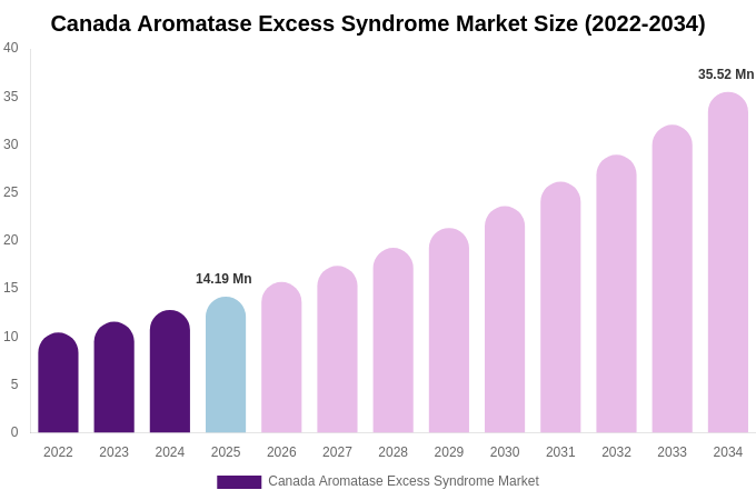 Canada Aromatase Excess Syndrome Market Size, Trends & Forecast Analysis (2026-2034)