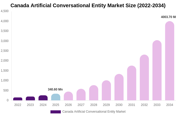 Canada Artificial Conversational Entity Market Size, Share & Growth Report By 2034