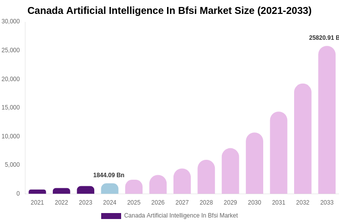 Canada Artificial Intelligence In Bfsi Market Size Report By 2033