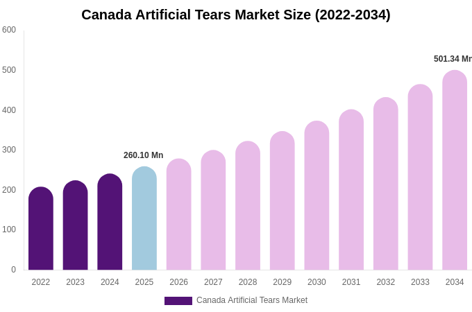 Canada Artificial Tears Market Size & Share Report By 2034