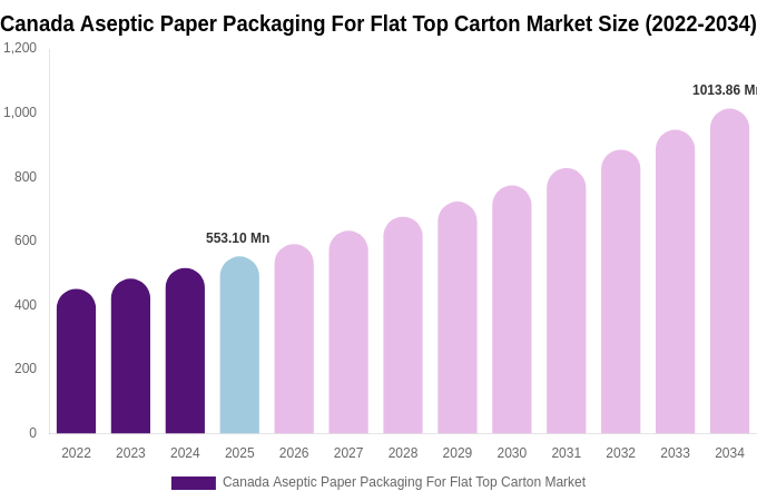 Canada Aseptic Paper Packaging For Flat Top Carton Market Size, Share & Trends Report By 2034