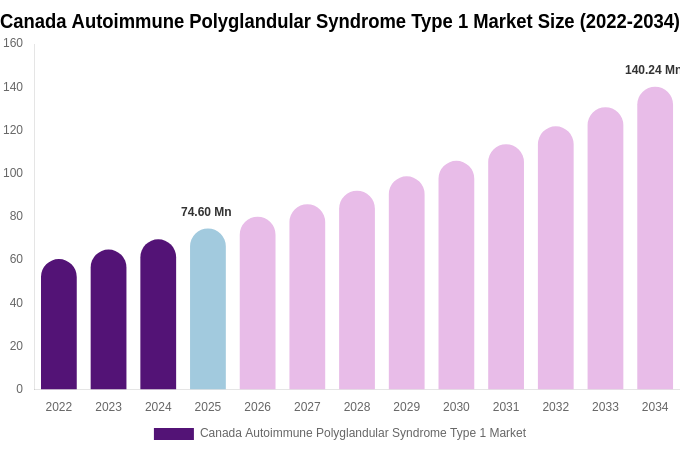 Canada Autoimmune Polyglandular Syndrome Type 1 Market Size Report By 2034