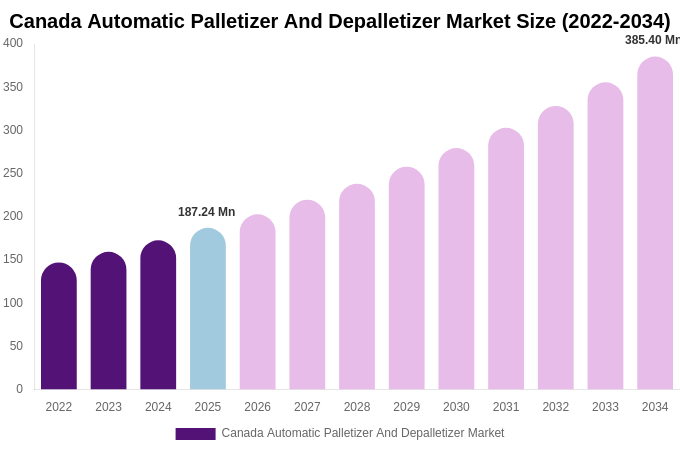 Canada Automatic Palletizer And Depalletizer Market Size, Share & Growth Report By 2034