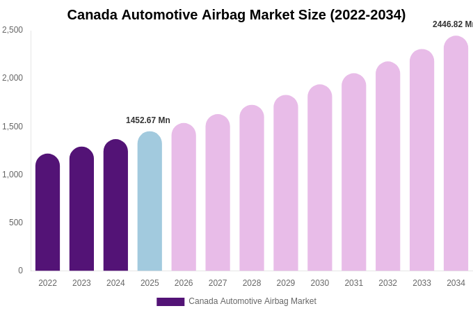 Canada Automotive Airbag Market Size, Share Report By 2034