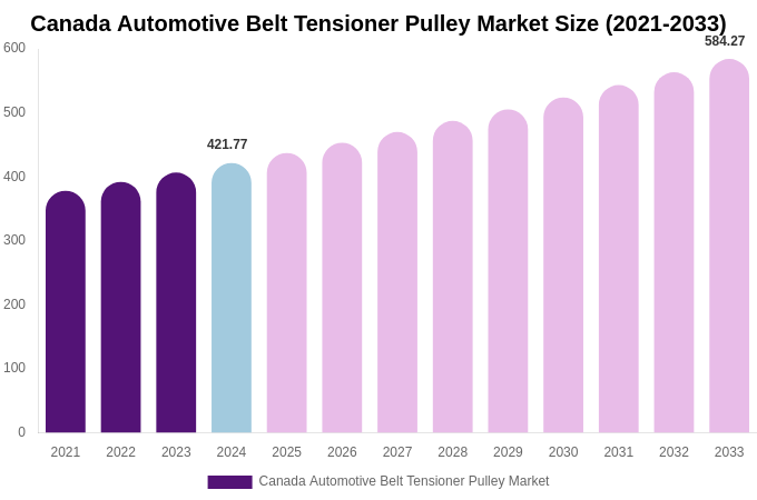 Canada Automotive Belt Tensioner Pulley Market Size & Share Report By 2033