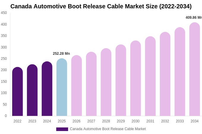 Canada Automotive Boot Release Cable Market Size, Share & Growth Report By [2034]