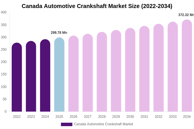 Canada Automotive Crankshaft Market Size & Share Report By 2034
