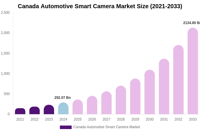 Canada Automotive Smart Camera Market Size, Share & Trends Report By 2033