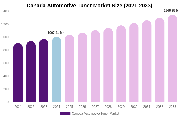 Canada Automotive Tuner Market Size, Share Report By 2033