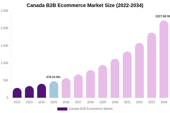 Canada B2B Ecommerce Market Size Report By 2034