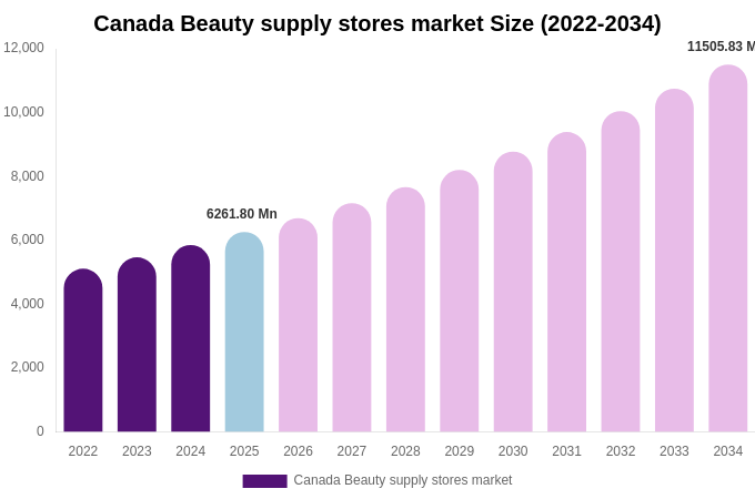 Canada Beauty supply stores market Size, Share & Growth Report By [2034]