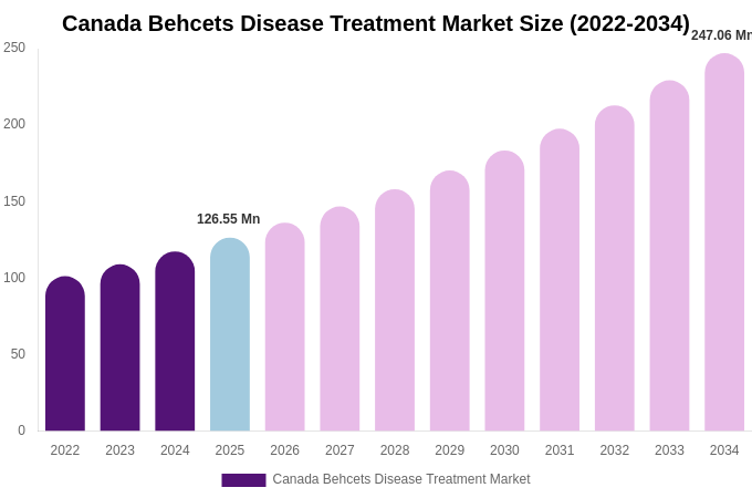 Canada Behcets Disease Treatment Market Size, Trends & Forecast Analysis (2026-2034)