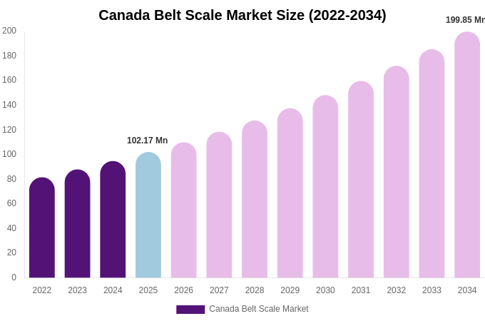 Canada Belt Scale Market Size, Share & Growth Report By [2034]