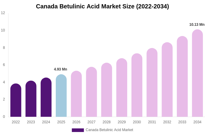 Canada Betulinic Acid Market Size, Share & Growth Report By 2034