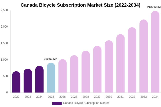 Canada Bicycle Subscription Market Size Report By 2034