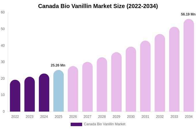 Canada Bio Vanillin Market Size, Share & Trends Report By 2034