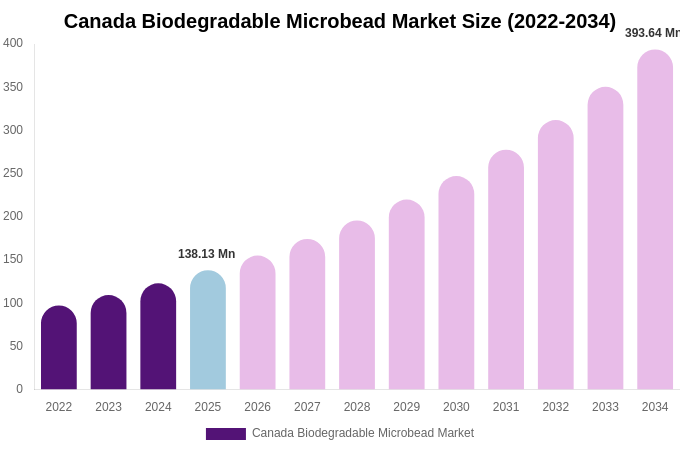 Canada Biodegradable Microbead Market Size, Trends & Forecast Analysis (2026-2034)