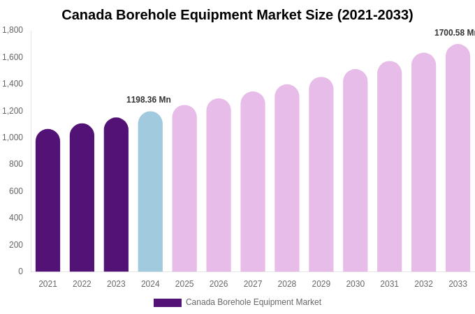 Canada Borehole Equipment Market Size Report By 2033