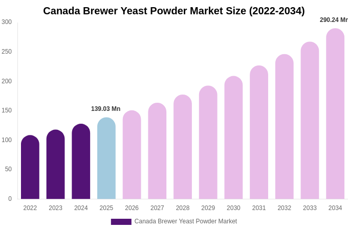 Canada Brewer Yeast Powder Market Size Report By 2034
