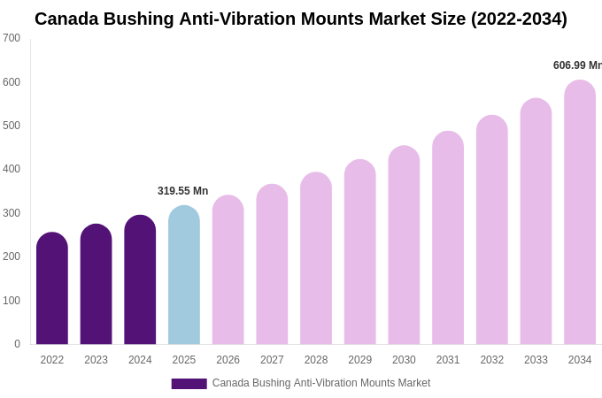 Canada Bushing Anti-Vibration Mounts Market Size, Trends & Forecast Analysis (2026-2034)