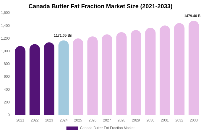 Canada Butter Fat Fraction Market Size & Share Report By 2033