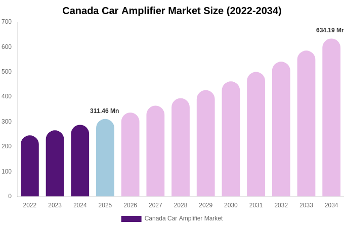 Canada Car Amplifier Market Size & Share Report By 2034