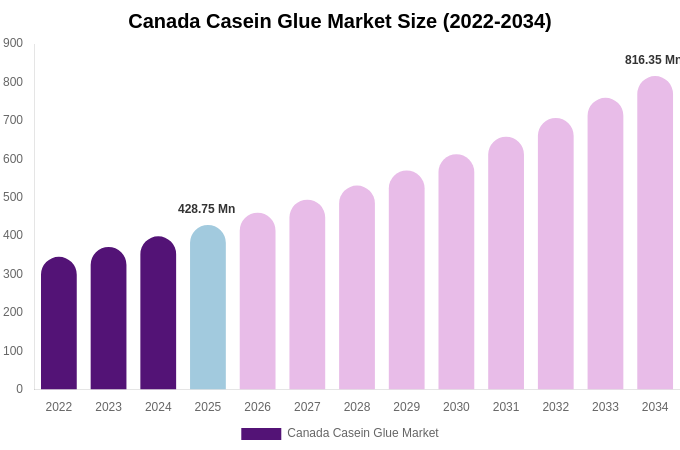 Canada Casein Glue Market Size Report By 2034