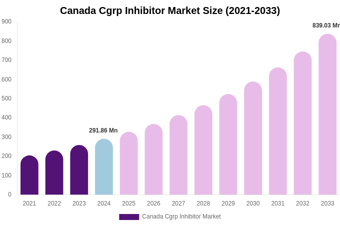 Canada Cgrp Inhibitor Market Size Report By 2033