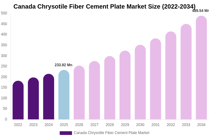 Canada Chrysotile Fiber Cement Plate Market Size, Share & Growth Analysis By [2034]